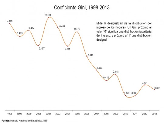 Coeficiente de Gini