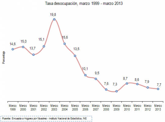 Desempleo Venezuela