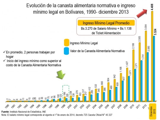 Canasta alimentaria Venezuela