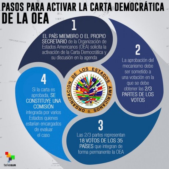 Pasos para la Carta democrátiva