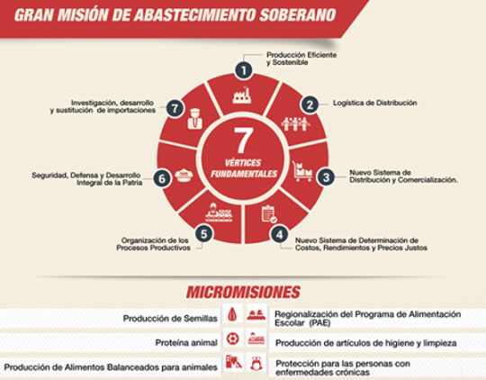 Gran Misión Abastecimiento