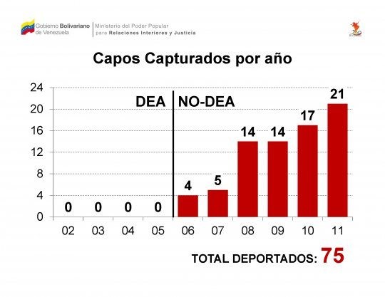 Altos jefes de la droga capturados desde la expulsión de la DEA en Venezuela. El primer año de la gestión de Tareck la cifra aumentó en un 300%